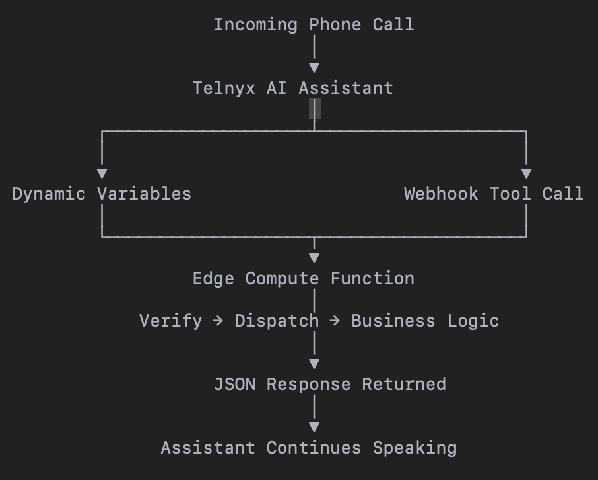 Architecture diagram for a Telnyx AI Assistant backed by one Edge Compute function